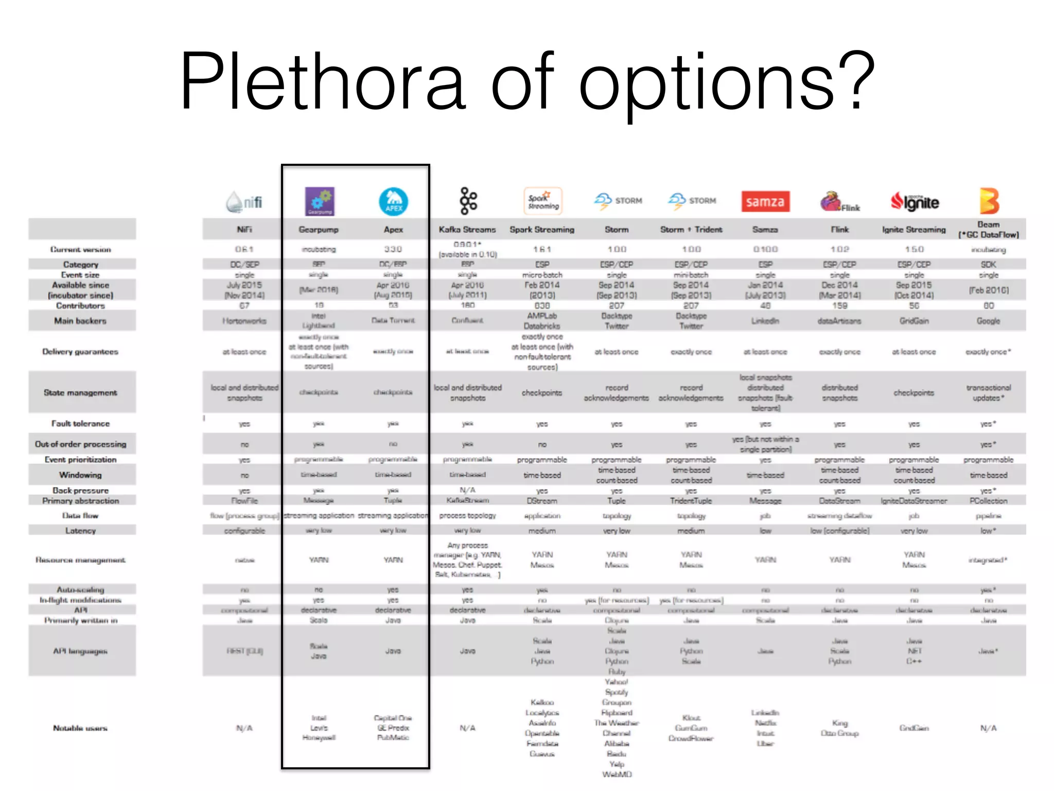 Plethora of options?
 