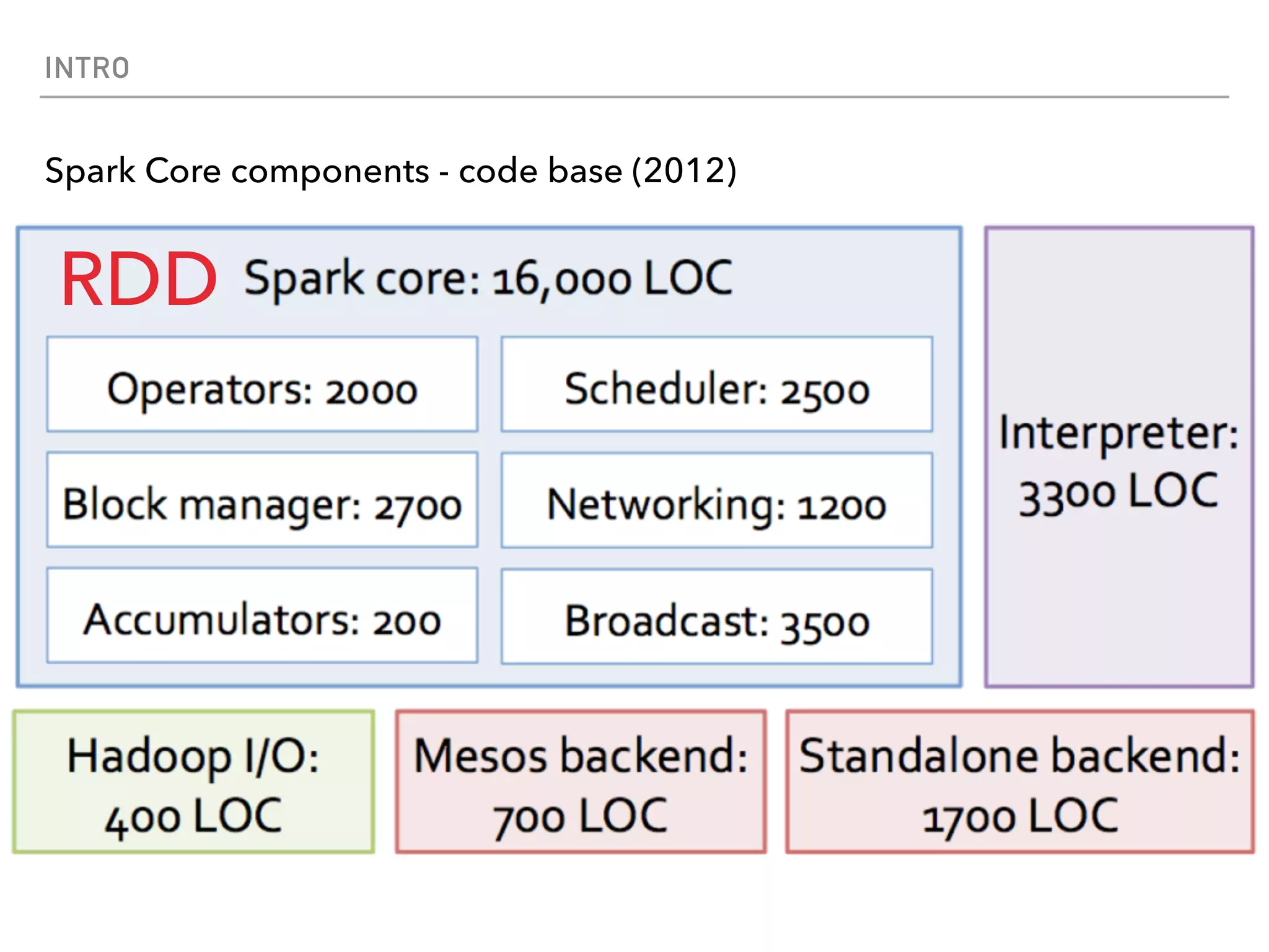 INTRO
Spark Core components - code base (2012)
RDD
 