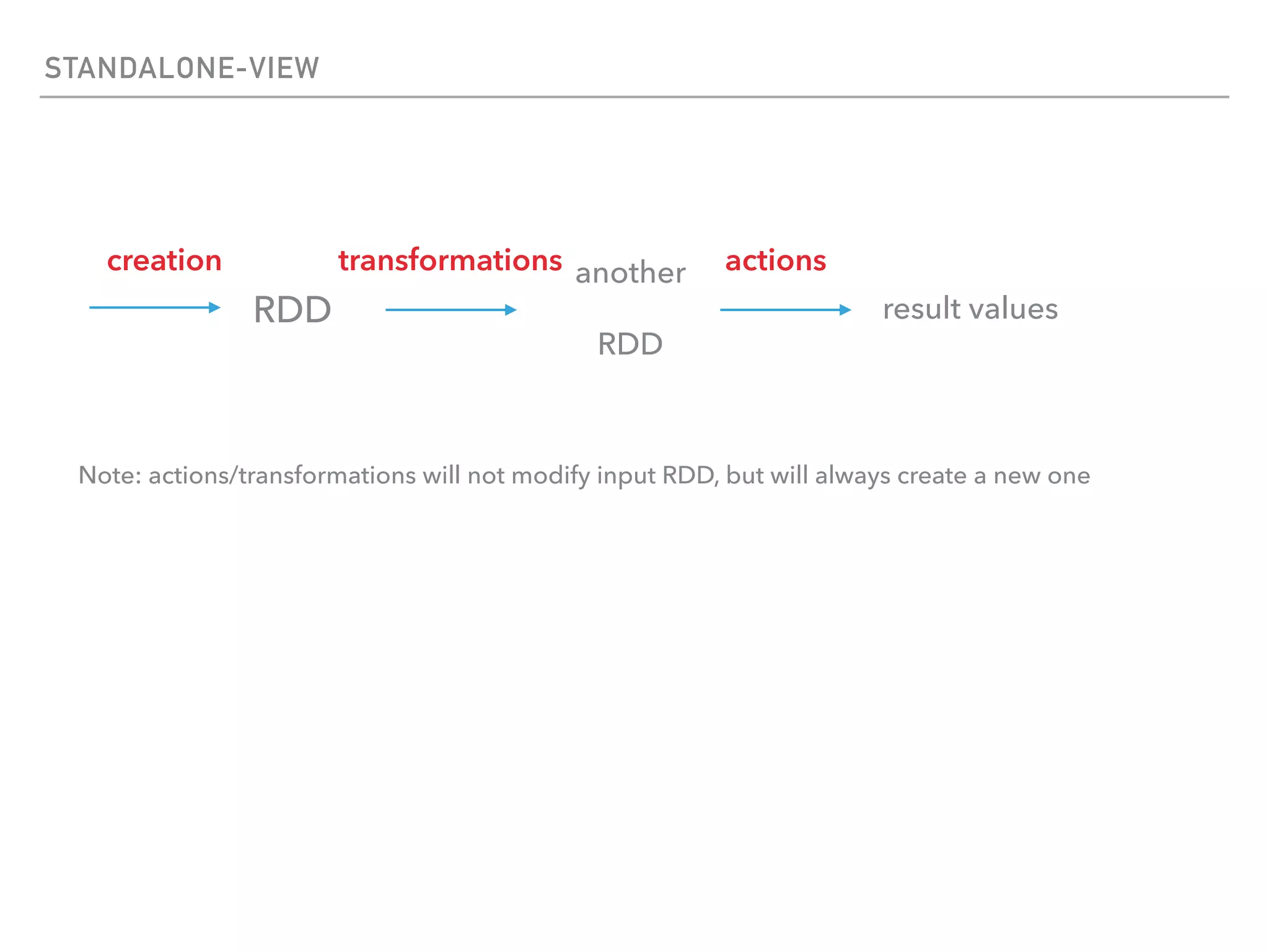 STANDALONE-VIEW
RDD
transformations another
RDD
actions
result values
creation
Note: actions/transformations will not modify input RDD, but will always create a new one
 