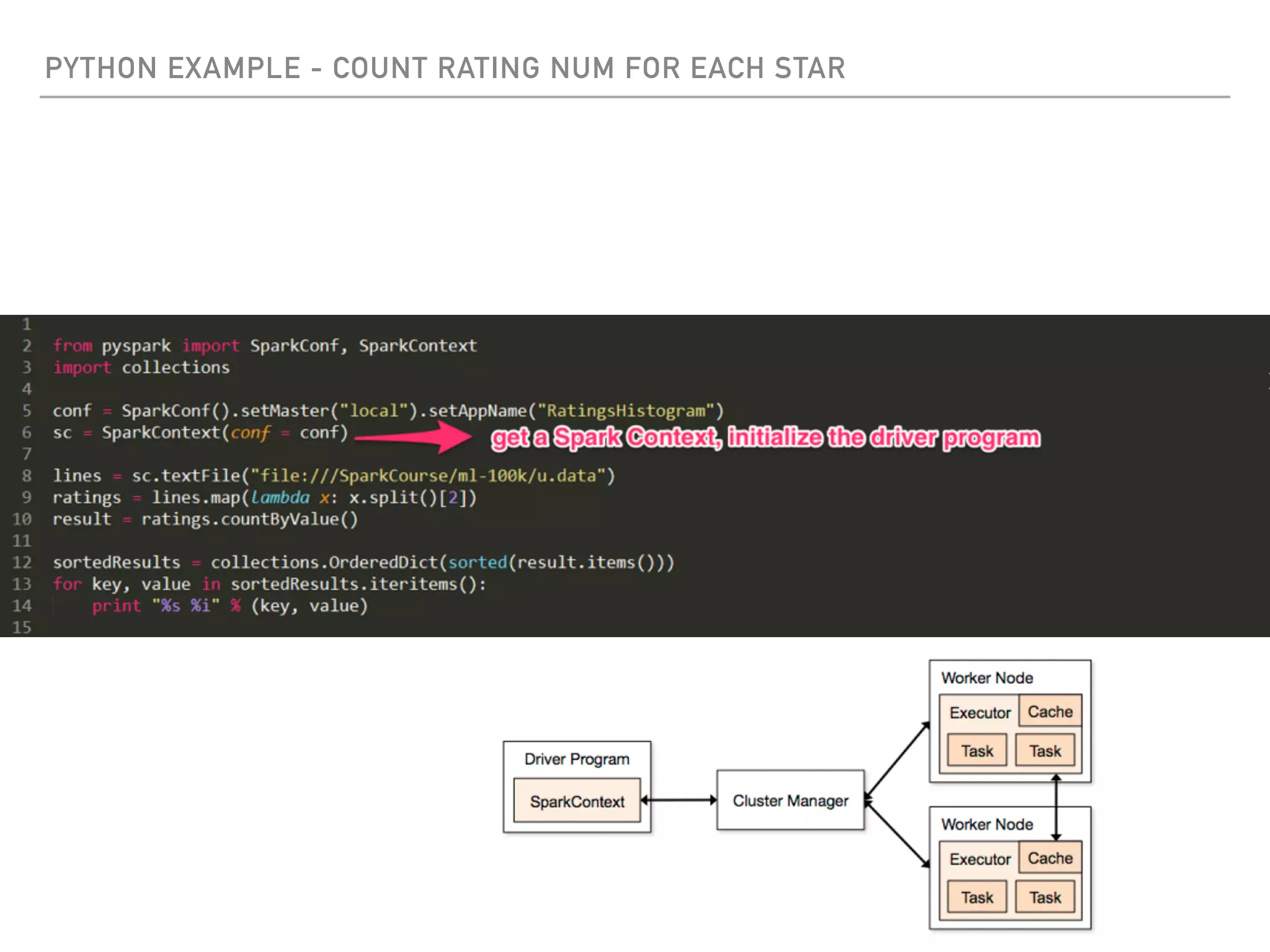 PYTHON EXAMPLE - COUNT RATING NUM FOR EACH STAR
 