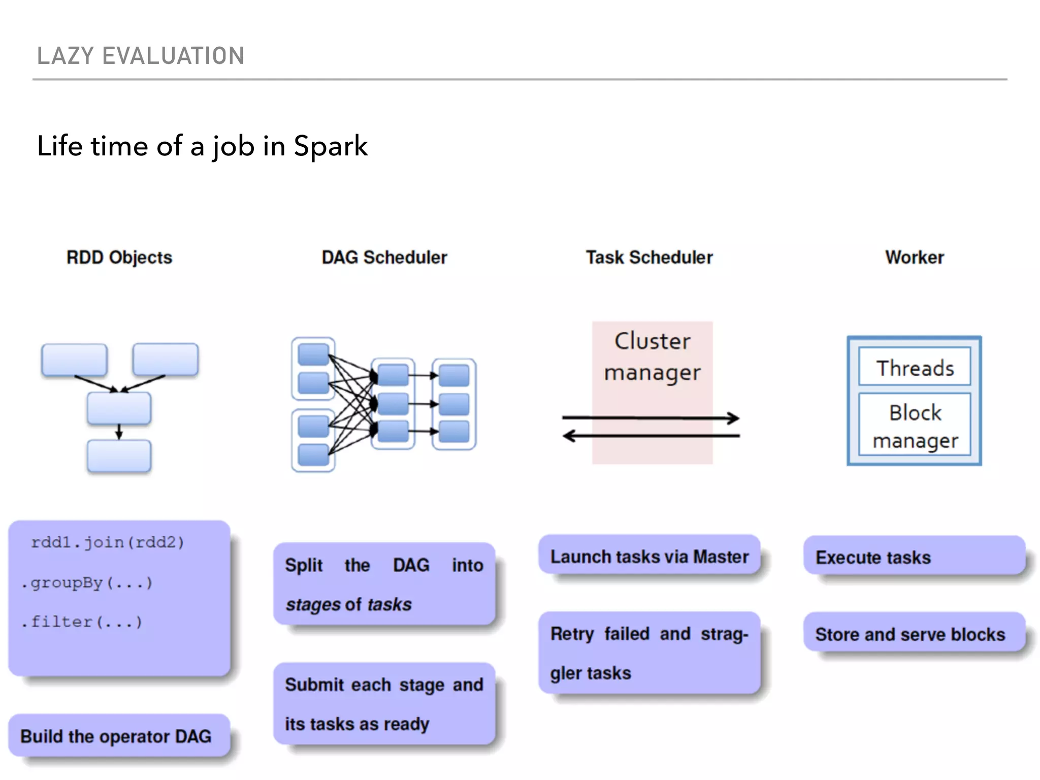 LAZY EVALUATION
Life time of a job in Spark
 