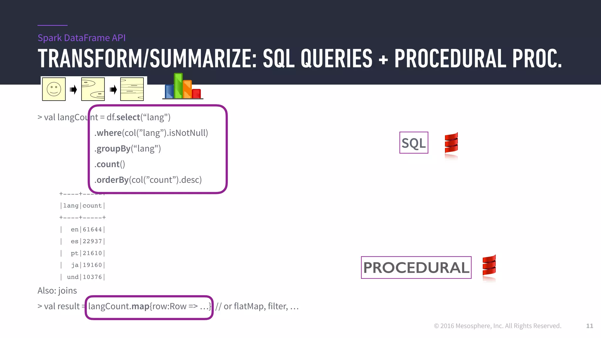 © 2016 Mesosphere, Inc. All Rights Reserved.
TRANSFORM/SUMMARIZE: SQL QUERIES + PROCEDURAL PROC.
11
> val langCount = df.select(“lang")
.where(col(”lang”).isNotNull)
.groupBy(“lang")
.count()
.orderBy(col(”count”).desc)
+----+-----+
|lang|count|
+----+-----+
| en|61644|
| es|22937|
| pt|21610|
| ja|19160|
| und|10376|
Also: joins
> val result = langCount.map{row:Row => …} // or flatMap, filter, …
Spark DataFrame API
SQL
PROCEDURAL
 
