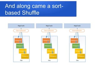 And along came a sort-
based Shuffle
 