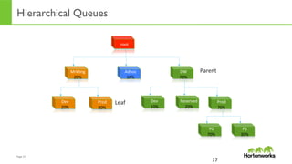 Page	
  17	
  
Hierarchical Queues
17	
  
root	
  
Adhoc	
  
10%	
  
DW	
  
70%	
  
Mrk2ng	
  
20%	
  
Dev	
  
10%	
  
Reserved	
  
20%	
  
Prod	
  
70%	
  
Prod	
  
80%	
  
Dev	
  
20%	
  
P0	
  
70%	
  
P1	
  
30%	
  
Parent	
  
Leaf	
  
 