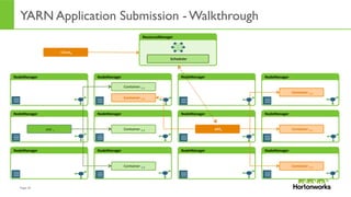 Page	
  19	
  
NodeManager	
   NodeManager	
   NodeManager	
   NodeManager	
  
Container	
  1.1	
  
Container	
  2.4	
  
NodeManager	
   NodeManager	
   NodeManager	
   NodeManager	
  
NodeManager	
   NodeManager	
   NodeManager	
   NodeManager	
  
Container	
  1.2	
  
Container	
  1.3	
  
AM	
  1	
  
Container	
  2.2	
  
Container	
  2.1	
  
Container	
  2.3	
  
AM2	
  
YARN Application Submission - Walkthrough
Client2	
  
ResourceManager	
  
Scheduler	
  
 