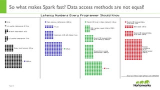 Page	
  22	
  
So what makes Spark fast? Data access methods are not equal!
 