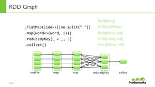 Page	
  26	
  
RDD Graph
map	
  map	
   reduceByKey	
   collect	
  textFile	
  
.flatMap(line=>line.split("	
  "))	
  
.reduceByKey(_	
  +	
  _,	
  3)	
  
.collect()	
  
RDD[String]
RDD[List[String]]
RDD[(String, Int)]
Array[(String, Int)]
RDD[(String, Int)].map(word=>(word,	
  1)))	
  
 