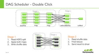 Page	
  28	
  
DAG Scheduler - Double Click
map	
  
Stage	
  2	
  Stage	
  1	
  
map	
   reduceByKey	
   collect	
  textFile	
  
Stage	
  2	
  Stage	
  1	
  
Stage 1
1.  Read HDFS split
2.  Apply both maps 
3.  Write shufﬂe data
Stage 2
1.  Read shufﬂe data
2.  Final reduce
3.  Send result to driver
 