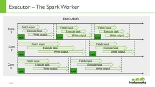 Page	
  32	
  
Executor – The Spark Worker
Execute task
Fetch input
Write output
Execute task
Fetch input
Write output
Execute task
Fetch input
Write output
Execute task
Fetch input
Write output
Execute task
Fetch input
Write output
Execute task
Fetch input
Write output
Execute task
Fetch input
Write output
Core
1
Core
2
Core
3
task	
   task	
  
task	
  task	
  
task	
   task	
   task	
  
EXECUTOR!
 