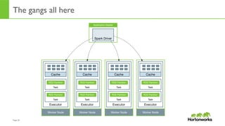 Page	
  33	
  
The gangs all here
Application Master
Spark Driver
Executor
Worker Node
Task
RDD Partition
Cache
Task
RDD Partition
Executor
Worker Node
Task
RDD Partition
Cache
Task
RDD Partition
Executor
Worker Node
Task
RDD Partition
Cache
Task
RDD Partition
Executor
Worker Node
Task
RDD Partition
Cache
Task
RDD Partition
 