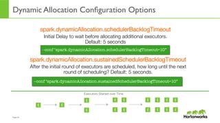 Page	
  42	
  
Dynamic Allocation Conﬁguration Options
	
  
spark.dynamicAllocation.sustainedSchedulerBacklogTimeout
After the initial round of executors are scheduled, how long until the next
round of scheduling? Default: 5 seconds.
--conf "spark.dynamicAllocation.schedulerBacklogTimeout=10”
spark.dynamicAllocation.schedulerBacklogTimeout
Initial Delay to wait before allocating additional executors.
Default: 5 seconds 
--conf "spark.dynamicAllocation.sustainedSchedulerBacklogTimeout=10”
E
Executors Started over Time
E
E
E
E E
E E
E
E
E
E
E
E
E
E
 