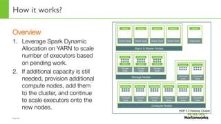 Page	
  54	
  
How it works?
Overview
1.  Leverage Spark Dynamic
Allocation on YARN to scale
number of executors based
on pending work.
2.  If additional capacity is still
needed, provision additional
compute nodes, add them
to the cluster, and continue
to scale executors onto the
new nodes.
 HDP 2.3 Hadoop Cluster
Storage Nodes
Storage
Node
NodeMgr
HDFS
Storage
Node
NodeMgr
HDFS
Storage
Node
NodeMgr
HDFS
Compute
Node
NodeMgr
Compute
Node
NodeMgr
Compute
Node
NodeMgr
Compute
Node
NodeMgr
Compute
Node
NodeMgr
Compute
Node
NodeMgr
Compute
Node
NodeMgr
Compute
Node
NodeMgr
Compute Nodes
Edge Node
Clients
Mgmt & Master Nodes
Ambari Node
Ambari
Master Node
Masters
Master Node
Masters
Master Node
Masters
 