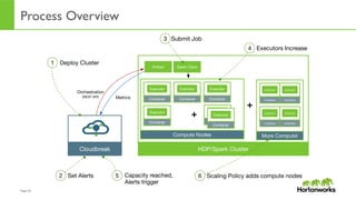 Page	
  55	
  
HDP/Spark ClusterCloudbreak
Ambari
Orchestration
(REST API) Metrics
Spark Client
Compute Nodes
Container
Executor
Container
Executor
Container
Executor
Container
Executor
Process Overview
+
Container
Executor
Container
Executor
+
More Compute!
Container
Executor
Container
Executor
Container
Executor
Container
Executor
1 Deploy Cluster
2 Set Alerts
3 Submit Job
4 Executors Increase
5 Capacity reached,
Alerts trigger
6 Scaling Policy adds compute nodes
 