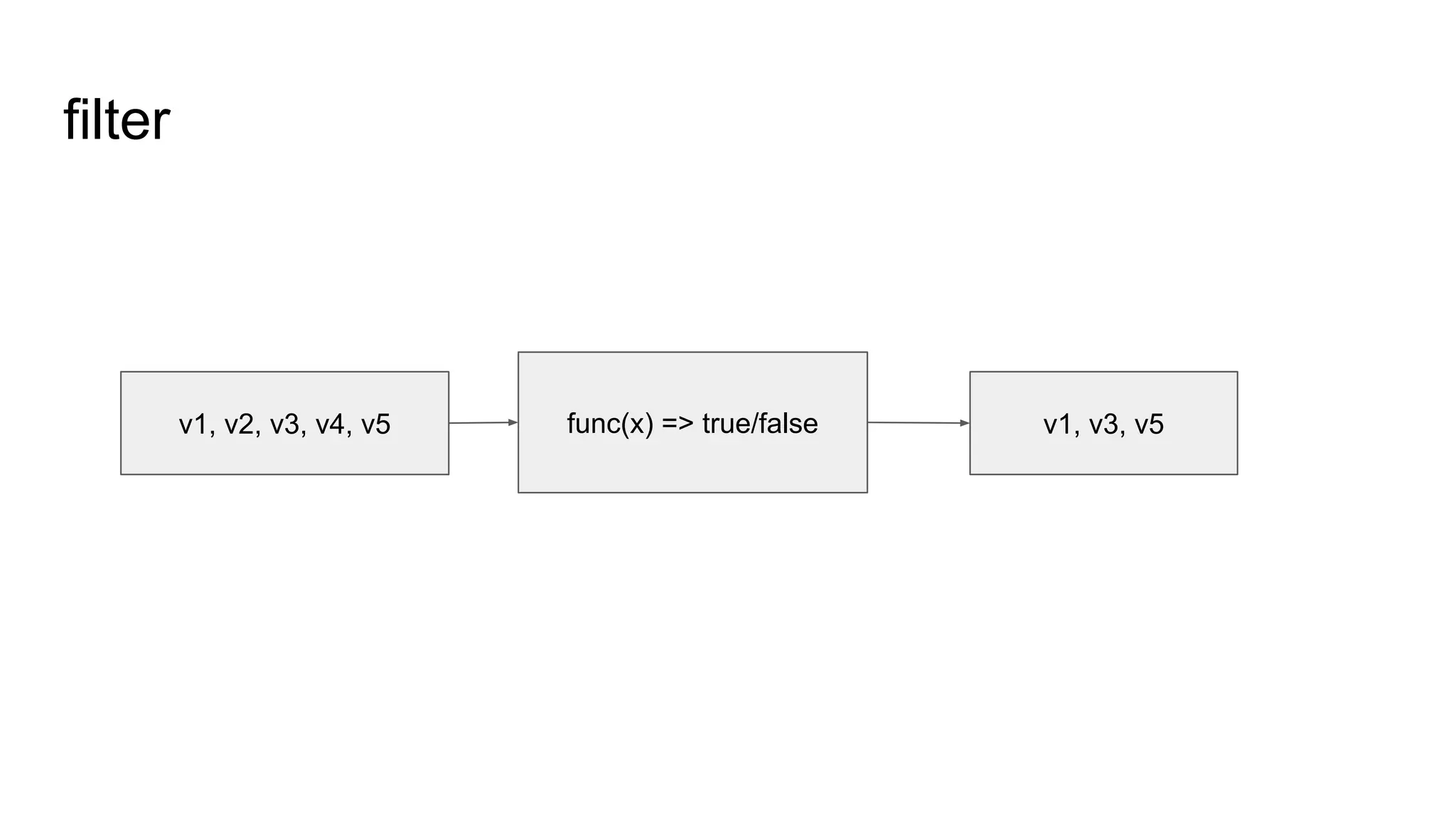 filter
v1, v2, v3, v4, v5 func(x) => true/false v1, v3, v5
 