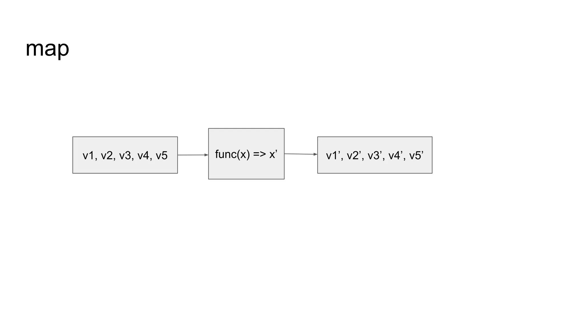 map
v1, v2, v3, v4, v5 func(x) => x’ v1’, v2’, v3’, v4’, v5’
 