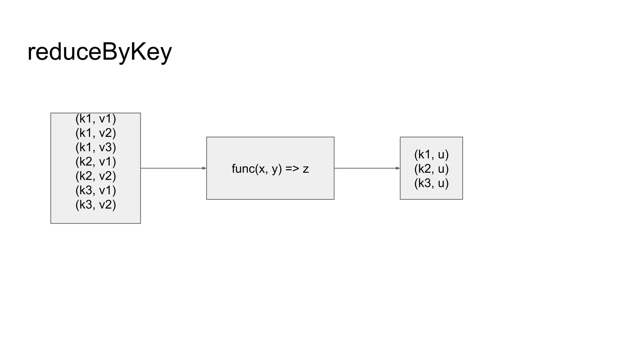 reduceByKey
(k1, v1)
(k1, v2)
(k1, v3)
(k2, v1)
(k2, v2)
(k3, v1)
(k3, v2)
func(x, y) => z
(k1, u)
(k2, u)
(k3, u)
 