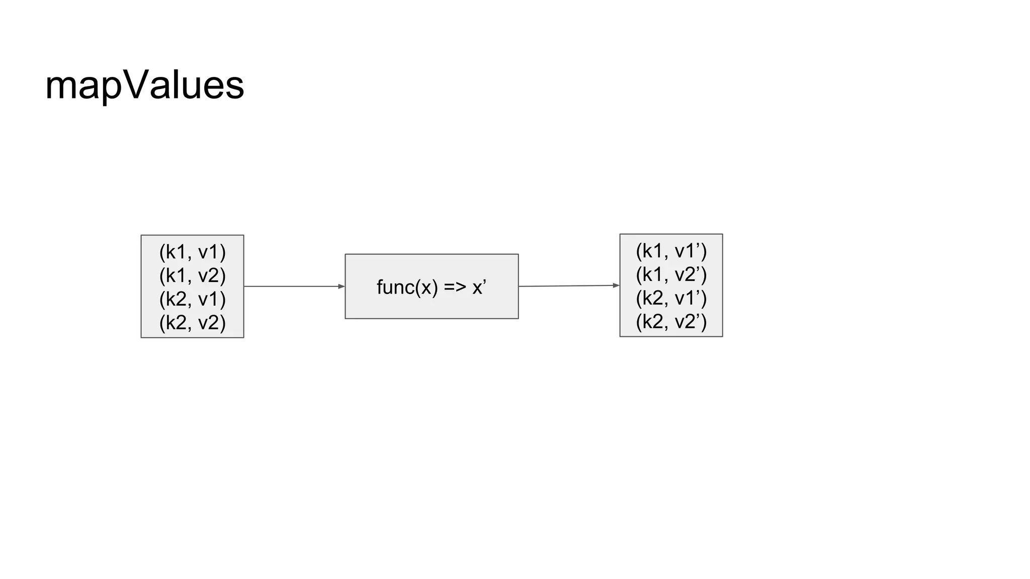 mapValues
(k1, v1)
(k1, v2)
(k2, v1)
(k2, v2)
func(x) => x’
(k1, v1’)
(k1, v2’)
(k2, v1’)
(k2, v2’)
 
