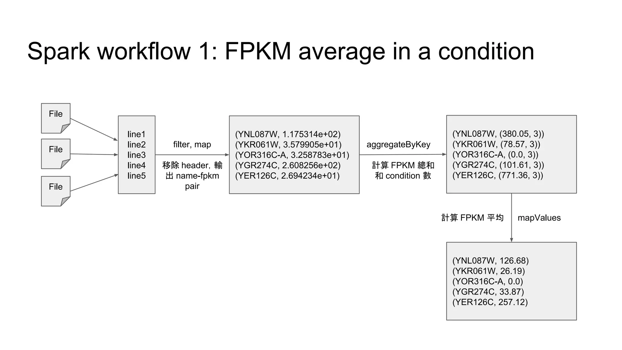File
Spark workflow 1: FPKM average in a condition
line1
line2
line3
line4
line5
File
File
(YNL087W, 1.175314e+02)
(YKR061W, 3.579905e+01)
(YOR316C-A, 3.258783e+01)
(YGR274C, 2.608256e+02)
(YER126C, 2.694234e+01)
filter, map
(YNL087W, (380.05, 3))
(YKR061W, (78.57, 3))
(YOR316C-A, (0.0, 3))
(YGR274C, (101.61, 3))
(YER126C, (771.36, 3))
aggregateByKey
(YNL087W, 126.68)
(YKR061W, 26.19)
(YOR316C-A, 0.0)
(YGR274C, 33.87)
(YER126C, 257.12)
mapValues
計算 FPKM 總和
和 condition 數
移除 header，輸
出 name-fpkm
pair
計算 FPKM 平均
 