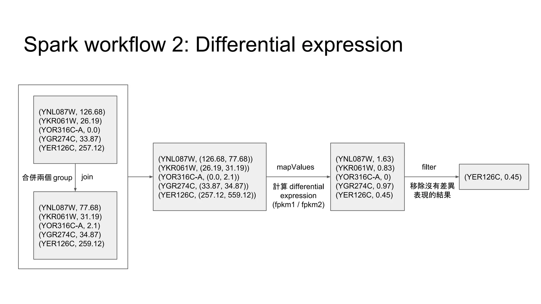 Spark workflow 2: Differential expression
(YNL087W, 126.68)
(YKR061W, 26.19)
(YOR316C-A, 0.0)
(YGR274C, 33.87)
(YER126C, 257.12)
(YNL087W, 77.68)
(YKR061W, 31.19)
(YOR316C-A, 2.1)
(YGR274C, 34.87)
(YER126C, 259.12)
join
(YNL087W, (126.68, 77.68))
(YKR061W, (26.19, 31.19))
(YOR316C-A, (0.0, 2.1))
(YGR274C, (33.87, 34.87))
(YER126C, (257.12, 559.12))
(YNL087W, 1.63)
(YKR061W, 0.83)
(YOR316C-A, 0)
(YGR274C, 0.97)
(YER126C, 0.45)
mapValues
(YER126C, 0.45)
filter
計算 differential
expression
(fpkm1 / fpkm2)
合併兩個 group
移除沒有差異
表現的結果
 