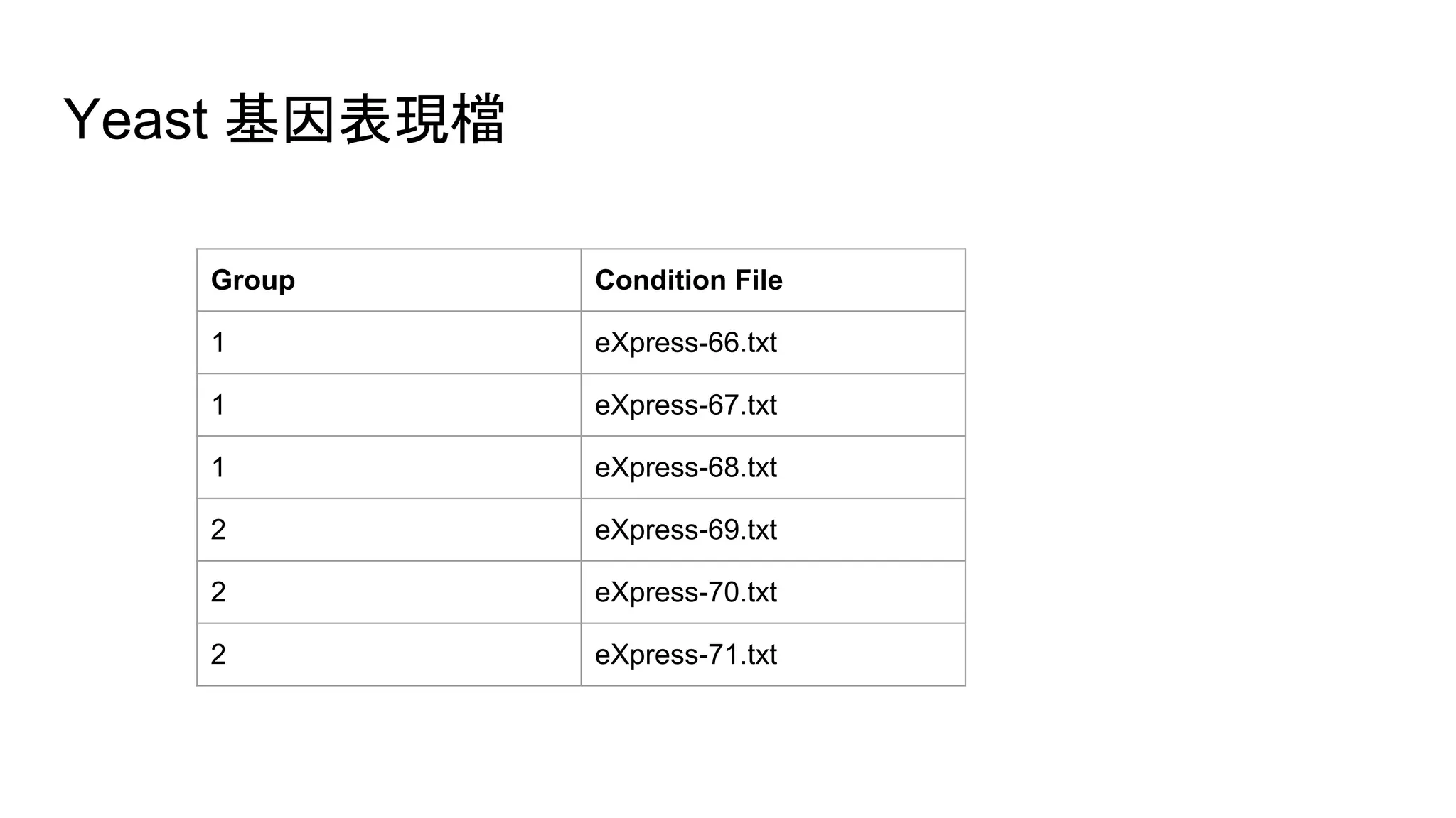 Yeast 基因表現檔
Group Condition File
1 eXpress-66.txt
1 eXpress-67.txt
1 eXpress-68.txt
2 eXpress-69.txt
2 eXpress-70.txt
2 eXpress-71.txt
 