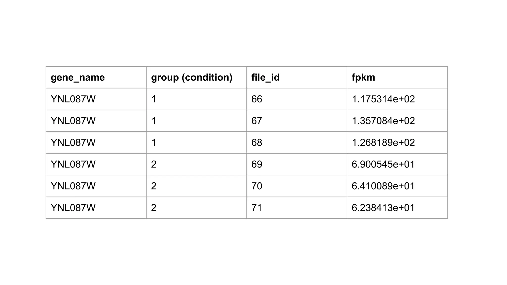 gene_name group (condition) file_id fpkm
YNL087W 1 66 1.175314e+02
YNL087W 1 67 1.357084e+02
YNL087W 1 68 1.268189e+02
YNL087W 2 69 6.900545e+01
YNL087W 2 70 6.410089e+01
YNL087W 2 71 6.238413e+01
 