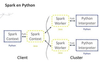 Spark en Python
Page 2 – CVSP 12 sept 2017 - CAAPIC
 