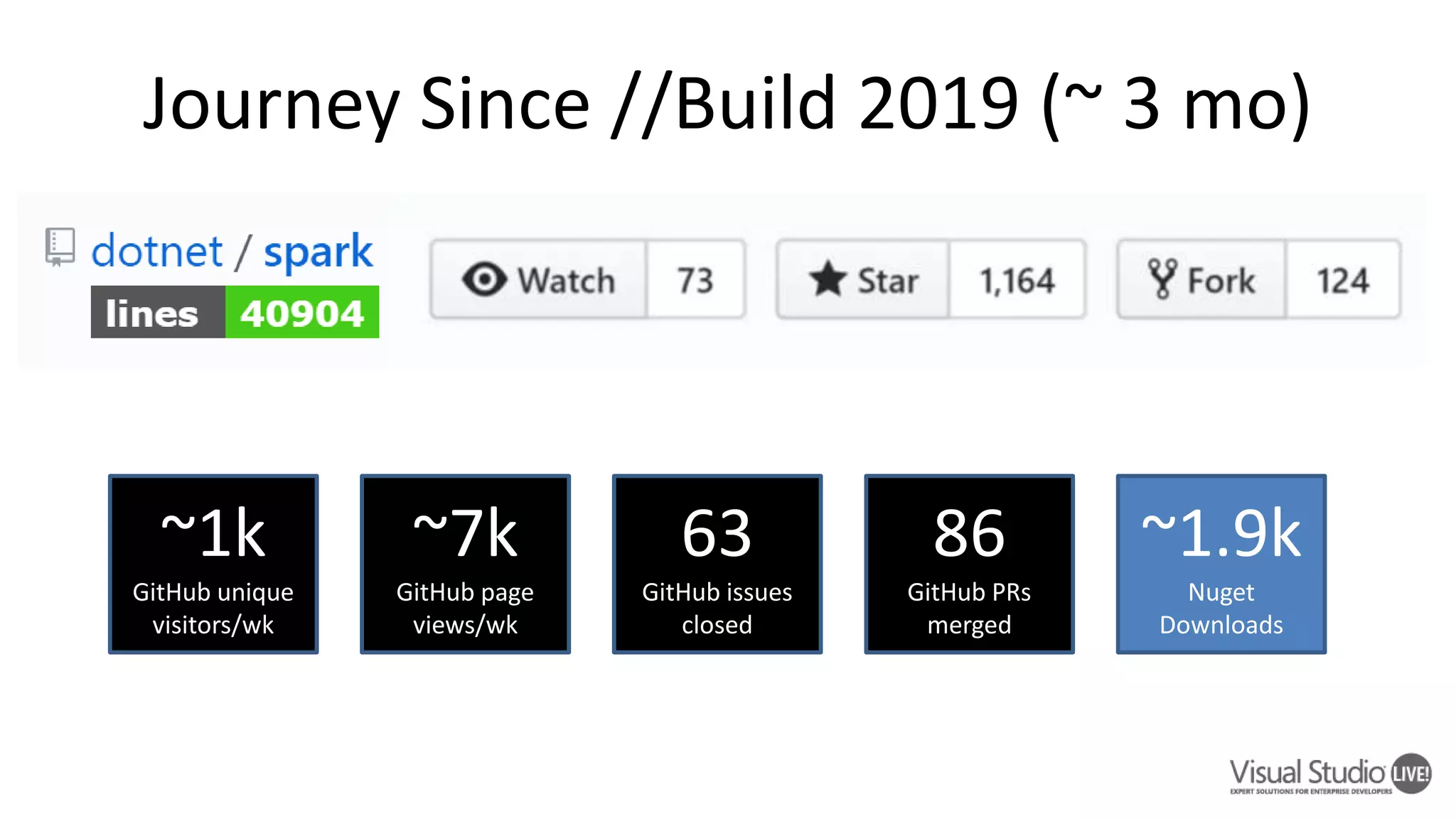 Journey Since //Build 2019 (~ 3 mo) ~1k GitHub unique visitors/wk ~7k GitHub page views/wk 63 GitHub issues closed 86 GitHub PRs merged ~1.9k Nuget Downloads 