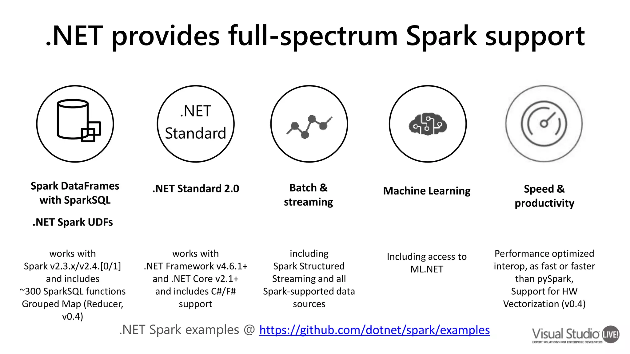 .NET provides full-spectrum Spark support Spark DataFrames with SparkSQL works with Spark v2.3.x/v2.4.[0/1] and includes ~300 SparkSQL functions Grouped Map (Reducer, v0.4) .NET Spark UDFs Batch & streaming including Spark Structured Streaming and all Spark-supported data sources .NET Standard 2.0 works with .NET Framework v4.6.1+ and .NET Core v2.1+ and includes C#/F# support .NET Standard Machine Learning Including access to ML.NET Speed & productivity Performance optimized interop, as fast or faster than pySpark, Support for HW Vectorization (v0.4) https://github.com/dotnet/spark/examples 
