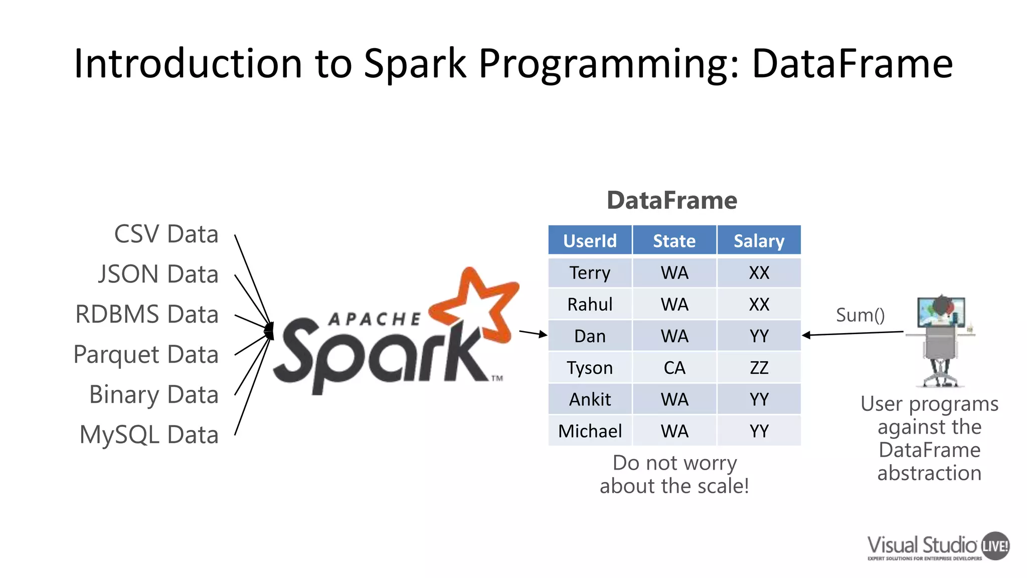 UserId State Salary Terry WA XX Rahul WA XX Dan WA YY Tyson CA ZZ Ankit WA YY Michael WA YY Introduction to Spark Programming: DataFrame 
