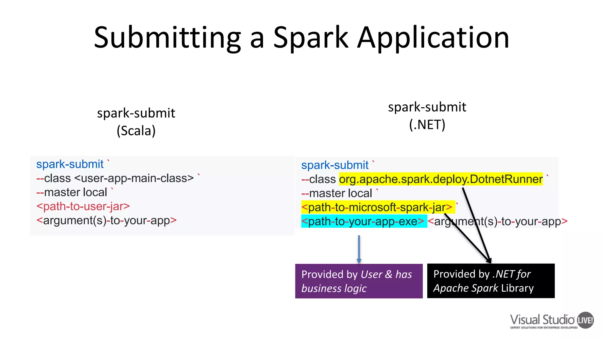 Submitting a Spark Application spark-submit ` --class <user-app-main-class> ` --master local ` <path-to-user-jar> <argument(s)-to-your-app> spark-submit (Scala) spark-submit ` --class org.apache.spark.deploy.DotnetRunner ` --master local ` <path-to-microsoft-spark-jar> ` <path-to-your-app-exe> <argument(s)-to-your-app> spark-submit (.NET) Provided by .NET for Apache Spark Library Provided by User & has business logic 