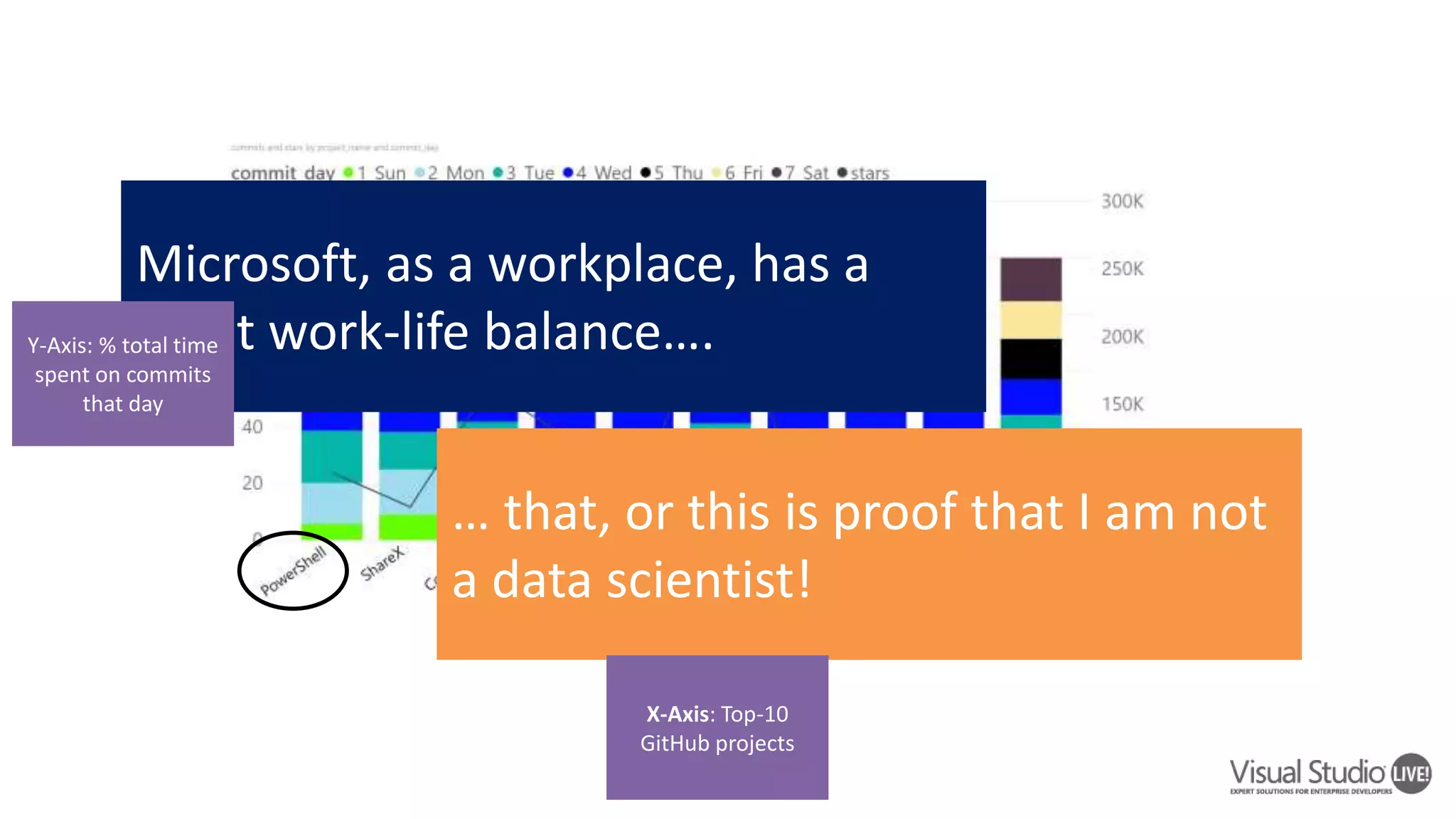 Microsoft, as a workplace, has a great work-life balance…. … that, or this is proof that I am not a data scientist! Y-Axis: % total time spent on commits that day X-Axis: Top-10 GitHub projects 