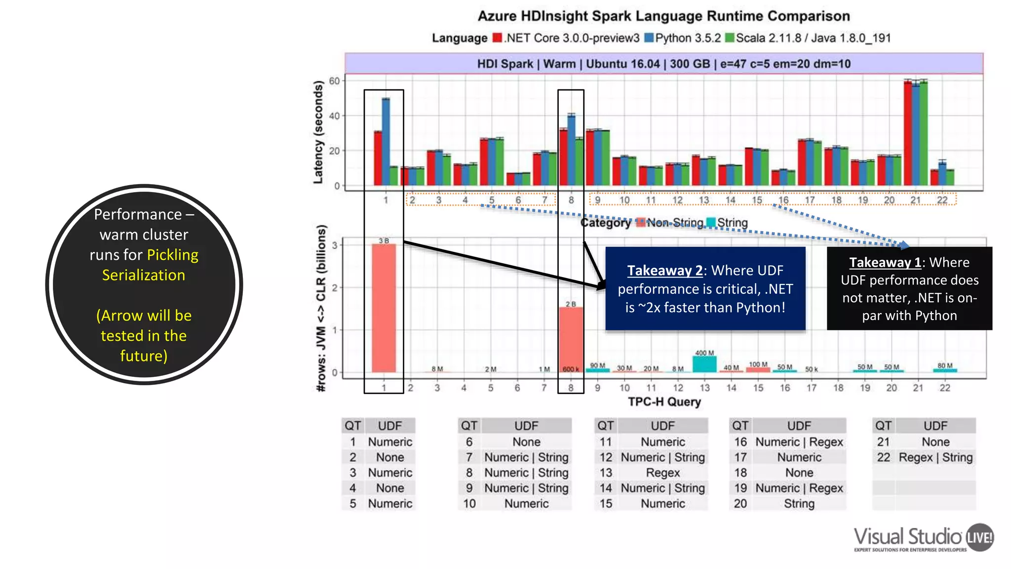 Performance – warm cluster runs for Pickling Serialization (Arrow will be tested in the future) Takeaway 1: Where UDF performance does not matter, .NET is on- par with Python Takeaway 2: Where UDF performance is critical, .NET is ~2x faster than Python! 
