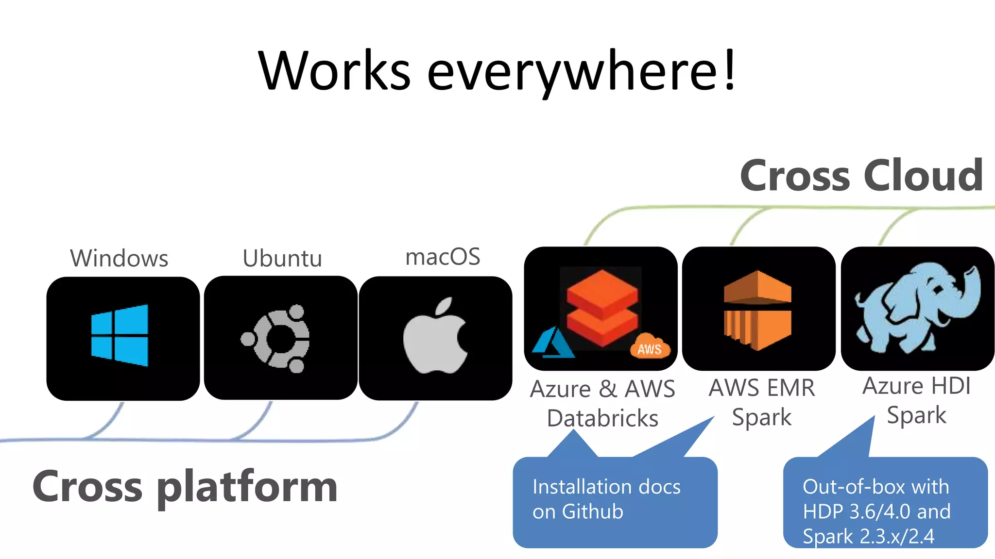 Works everywhere! Cross platform Cross Cloud Windows Ubuntu Azure & AWS Databricks macOS AWS EMR Spark Azure HDI Spark 