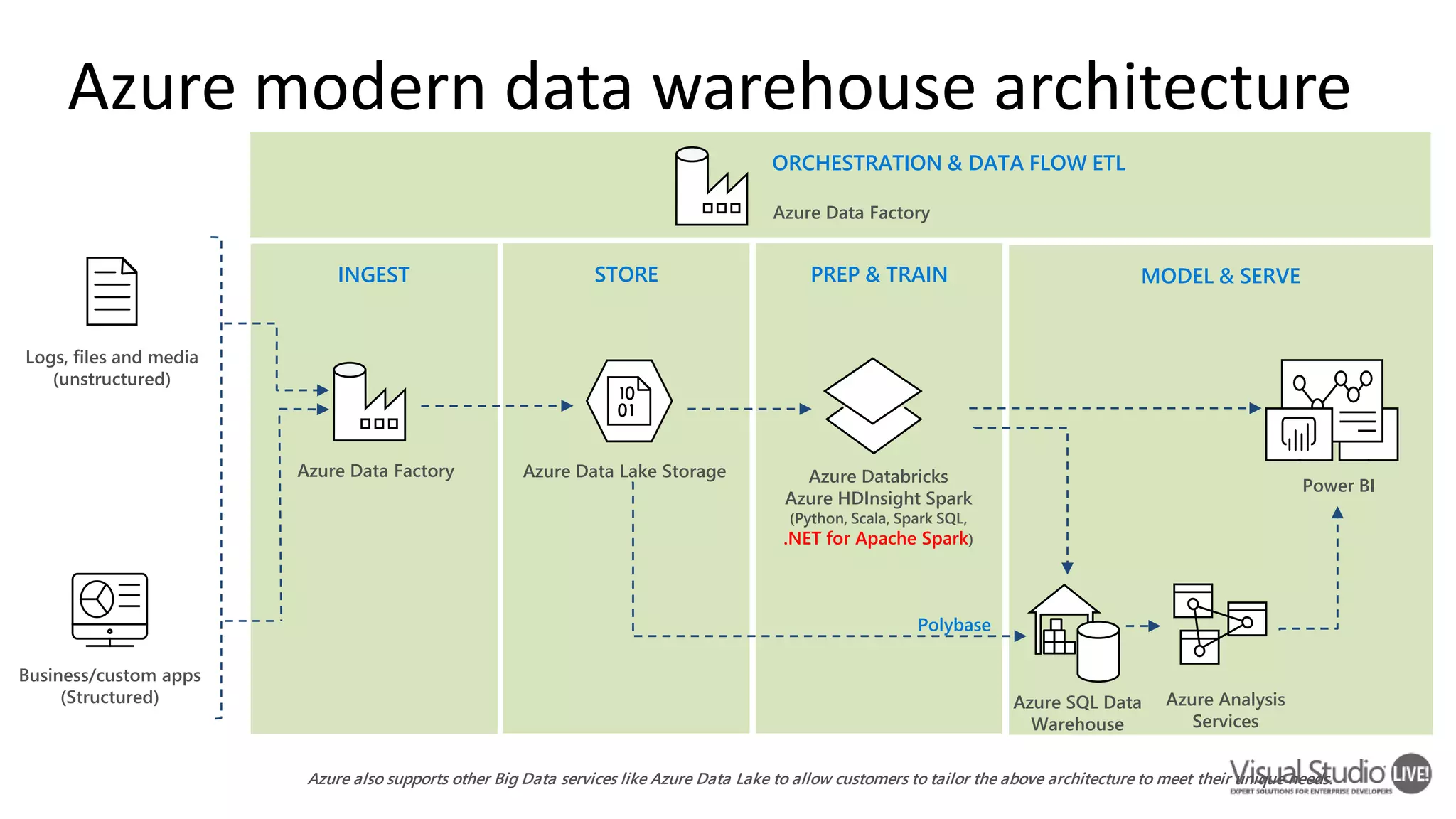INGEST STORE PREP & TRAIN MODEL & SERVE Azure modern data warehouse architecture Azure Data Lake Storage Logs, files and media (unstructured) Azure SQL Data Warehouse Azure Data Factory Azure Analysis Services Azure Databricks Azure HDInsight Spark (Python, Scala, Spark SQL, .NET for Apache Spark) Polybase Business/custom apps (Structured) Power BI Azure also supports other Big Data services like Azure Data Lake to allow customers to tailor the above architecture to meet their unique needs. ORCHESTRATION & DATA FLOW ETL Azure Data Factory 