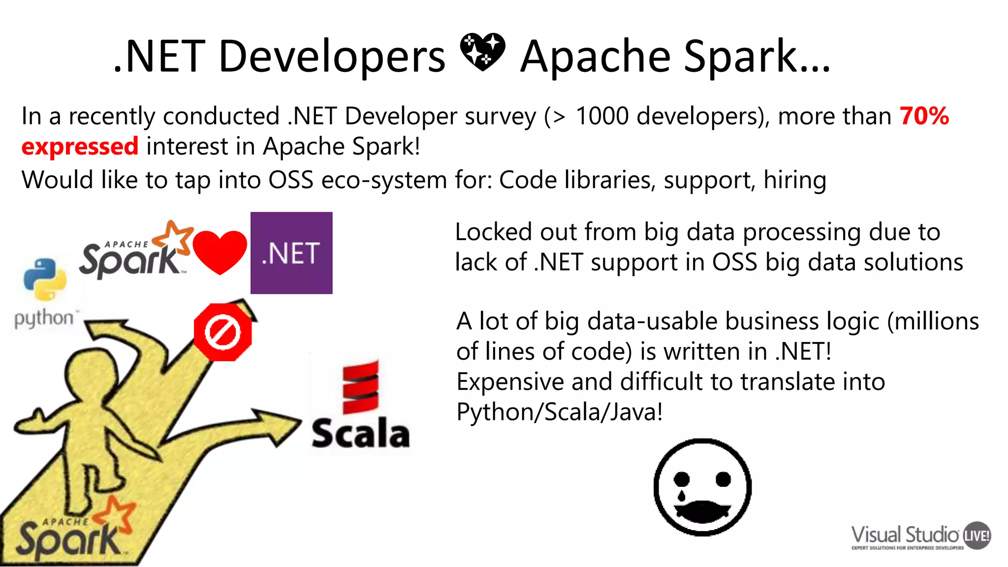 .NET Developers 💖 Apache Spark… A lot of big data-usable business logic (millions of lines of code) is written in .NET! Expensive and difficult to translate into Python/Scala/Java! Locked out from big data processing due to lack of .NET support in OSS big data solutions In a recently conducted .NET Developer survey (> 1000 developers), more than 70% expressed interest in Apache Spark! Would like to tap into OSS eco-system for: Code libraries, support, hiring 