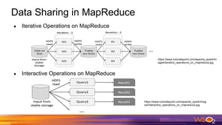 Data Sharing in MapReduce
● Iterative Operations on MapReduce
● Interactive Operations on MapReduce
https://www.tutorialspoint.com/apache_spark/im
ages/iterative_operations_on_mapreduce.jpg
https://www.tutorialspoint.com/apache_spark/imag
es/interactive_operations_on_mapreduce.jpg
 