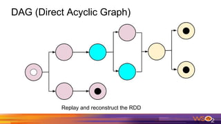 DAG (Direct Acyclic Graph)
Replay and reconstruct the RDD
 