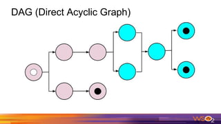 DAG (Direct Acyclic Graph)
 