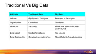 Traditional Vs Big Data
Attribute Traditional Data Big Data
Volume Gigabytes to Terabytes Petabytes to Zettabytes
Organization Centralized Distributed
Structure Structured Structured, Semi-structured &
Unstructured
Data Model Strict schema based Flat schema
Data Relationship Complex interrelationships Almost flat with few relationships
 