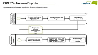PROEJTO - Processo Proposto
Demonstração do Processo para deploy da regra criada por cliente
 