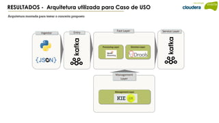 RESULTADOS - Arquitetura utilizada para Caso de USO
Arquitetura montada para testar o conceito proposto
Entry Service Layer
Processing Layer Decision Layer
Management Layer
Fast Layer
Management
Layer
Ingestor
 