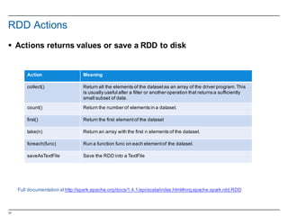 17
RDD  Actions
§ Actions  returns  values  or  save  a  RDD  to  disk
Action Meaning
collect() Return  all  the  elements  of  the  dataset  as  an  array  of  the  driver  program.  This  
is  usually  useful  after  a  filter  or  another  operation  that  returns  a  sufficiently  
small  subset  of  data.
count() Return  the  number  of  elements  in  a  dataset.
first()   Return  the  first  element  of  the  dataset
take(n) Return  an  array  with  the  first  n  elements  of  the  dataset.  
foreach(func) Run  a  function  func  on  each  element  of  the  dataset.
saveAsTextFile Save  the  RDD  into  a  TextFile
Full  documentation  at  http://spark.apache.org/docs/1.4.1/api/scala/index.html#org.apache.spark.rdd.RDD
 