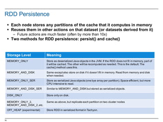 18
RDD  Persistence
§ Each  node  stores  any  partitions  of  the  cache  that  it  computes  in  memory
§ Reuses  them  in  other  actions  on  that  dataset  (or  datasets  derived  from  it)
– Future  actions  are  much  faster  (often  by  more  than  10x)
§ Two  methods  for  RDD  persistence:  persist()  and  cache()
Storage  Level Meaning
MEMORY_ONLY Store  as  deserialized Java  objects  in  the  JVM.  If  the  RDD  does  not  fit  in  memory,  part  of  
it  will  be  cached.  The  other  will  be  recomputed  as  needed.  This  is  the  default.  The  
cache()  method  uses  this.
MEMORY_AND_DISK Same except  also  store  on  disk  if  it  doesn’t  fit  in  memory.  Read  from  memory  and  disk  
when  needed.
MEMORY_ONLY_SER Store as  serialized  Java  objects  (one  bye  array  per  partition).  Space  efficient,  but  more  
CPU  intensive  to  read.
MEMORY_AND_DISK_SER Similar to  MEMORY_AND_DISK  but  stored  as  serialized  objects.
DISK_ONLY Store  only  on  disk.
MEMORY_ONLY_2,  
MEMORY_AND_DISK_2,etc.
Same  as  above,  but  replicate each  partition  on  two  cluster  nodes
OFF_HEAP (experimental) Store RDD  in  serialized  format  in  Tachyon.  
 
