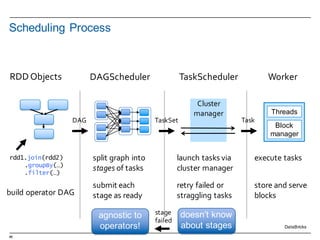 46
rdd1.join(rdd2)
.groupBy(…)
.filter(…)
RDD  Objects
build  operator  DAG
agnostic  to  
operators!
doesn’t  know  
about  stages
DAGScheduler
split  graph  into  
stages of  tasks
submit  each  
stage  as  ready
DAG
TaskScheduler
TaskSet
launch  tasks  via  
cluster  manager
retry  failed  or  
straggling  tasks
Cluster
manager
Worker
execute  tasks
store  and  serve  
blocks
Block  
manager
Threads
Task
stage
failed
Scheduling  Process
DataBricks
 