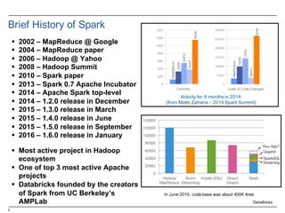 5
Brief  History  of  Spark
§ 2002  – MapReduce @  Google
§ 2004  – MapReduce paper
§ 2006  – Hadoop  @  Yahoo
§ 2008  – Hadoop  Summit
§ 2010  – Spark  paper
§ 2013  – Spark  0.7  Apache  Incubator
§ 2014  – Apache  Spark  top-­level  
§ 2014  – 1.2.0  release  in  December
§ 2015  – 1.3.0  release  in  March
§ 2015  – 1.4.0  release  in  June
§ 2015  – 1.5.0  release  in  September
§ 2016  – 1.6.0  release  in  January
§ Most  active  project  in  Hadoop  
ecosystem
§ One  of  top  3  most  active  Apache  
projects
§ Databricks founded  by  the  creators  
of  Spark  from  UC  Berkeley’s  
AMPLab
Activity  for  6  months  in  2014
(from  Matei  Zaharia  – 2014  Spark  Summit)
DataBricks
In  June  2015,  code  base  was  about  400K  lines
 