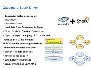 70
Cassandra  Spark  Driver
§ Cassandra  tables  exposed  as  
– Spark  RDDs  
– Spark  DataFrames
§ Load  data  from  Cassandra  to  Spark
§ Write  data  from  Spark  to  Cassandra
§ Object  mapper  :  Mapping  of  C*  tables  and  
rows  to  Scala/Java  objects
§All  Cassandra  types  supported  and  
converted  to  Scala/Java  types
§ Server  side  data  selection
§ Virtual  Nodes  support
§ Data  Locality  awareness
§ Scala,  Python  and  Java  APIs
 