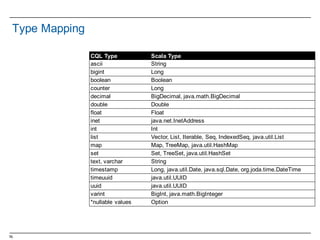 76
Type  Mapping
CQL  Type Scala Type
ascii String
bigint Long
boolean Boolean
counter Long
decimal BigDecimal,  java.math.BigDecimal
double Double
float Float
inet java.net.InetAddress
int Int
list Vector,  List,  Iterable,  Seq,  IndexedSeq,  java.util.List
map Map,  TreeMap,  java.util.HashMap
set Set,  TreeSet,  java.util.HashSet
text,  varchar String
timestamp Long,  java.util.Date,  java.sql.Date,  org.joda.time.DateTime
timeuuid java.util.UUID
uuid java.util.UUID
varint BigInt,  java.math.BigInteger
*nullable values Option
 
