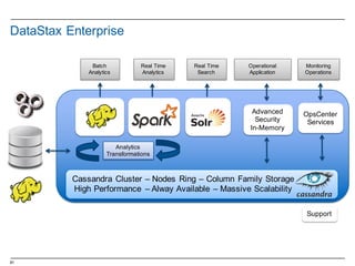 81
OpsCenter
Services
Monitoring
Operations
Operational
Application
Real  Time
Search
Real  Time
Analytics
Batch
Analytics
Analytics
Transformations
Cassandra  Cluster  – Nodes  Ring  – Column  Family  Storage
High  Performance   – Alway  Available  – Massive  Scalability
Advanced  
Security
In-­Memory
Support
DataStax Enterprise
 