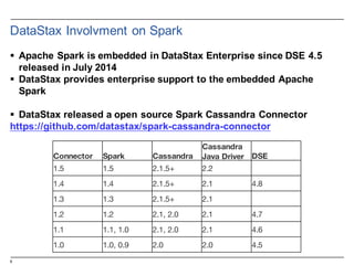 9
DataStax Involvment on  Spark
§ Apache  Spark is embedded in  DataStax Enterprise  since DSE  4.5  
released in  July  2014
§ DataStax provides enterprise support  to  the  embedded Apache  
Spark
§ DataStax released a  open  source  Spark Cassandra  Connector
https://github.com/datastax/spark-­cassandra-­connector
Connector Spark Cassandra
Cassandra
Java Driver DSE
1.5 1.5 2.1.5+ 2.2
1.4 1.4 2.1.5+ 2.1 4.8
1.3 1.3 2.1.5+ 2.1
1.2 1.2 2.1, 2.0 2.1 4.7
1.1 1.1, 1.0 2.1, 2.0 2.1 4.6
1.0 1.0, 0.9 2.0 2.0 4.5
 