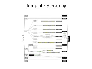 Template Hierarchy
 